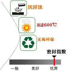 長沙合軒化工閥桿密封潤滑脂產品特點