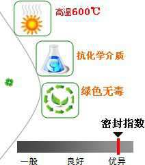 長沙合軒化工特種密封潤滑脂產品特點