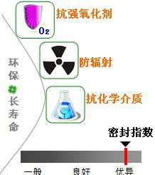 長沙合軒化工特種化學介質潤滑脂產品特點