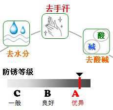 長沙合軒化工置換型防銹油產品特點