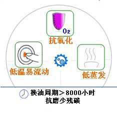 長沙合軒化工合成空氣壓縮機油產品特點