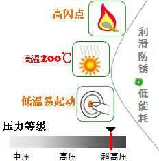 長沙合軒化工合成超高壓壓縮機油產品特點