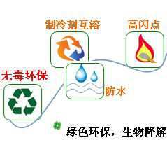 長沙合軒化工合成PAG型冷凍機油產品特點