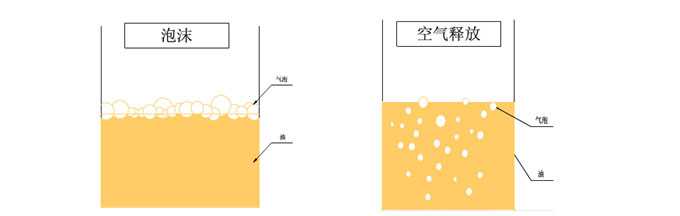 潤滑油的抗泡沫性和空氣釋放性—長沙合軒化工
