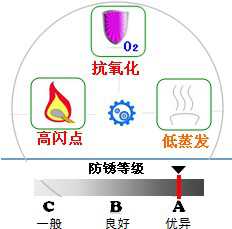 長沙合軒化工特種軸承潤滑劑產品特點