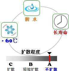 長沙合軒化工合成精密儀表潤滑脂產品特點