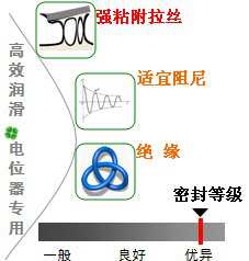 長沙合軒化工電位器阻尼脂產(chǎn)品特點(diǎn)