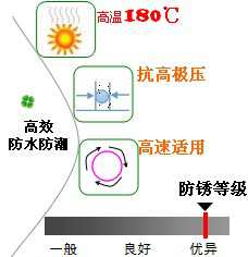 長沙合軒化工高溫高速鉆頭脂產品特點