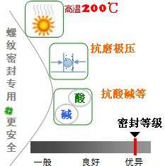 長沙合軒化工高溫高壓螺紋密封脂產品特點