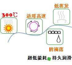 長沙合軒化工合成超高溫鏈條油產品特點