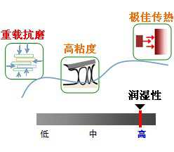 長(zhǎng)沙合軒化工合成高溫潤(rùn)滑油產(chǎn)品特點(diǎn)