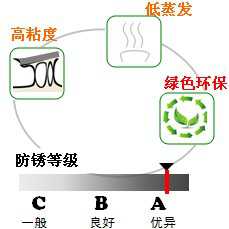 長沙合軒化工合成精密儀表潤滑油產品特點