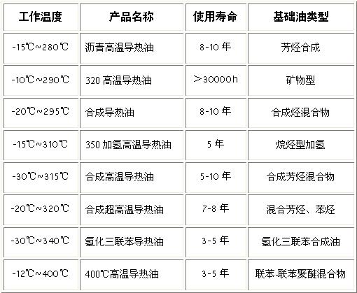 長沙導熱油分類